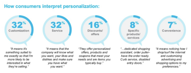 A Visual Representation of Content Personalization preferences from Concured