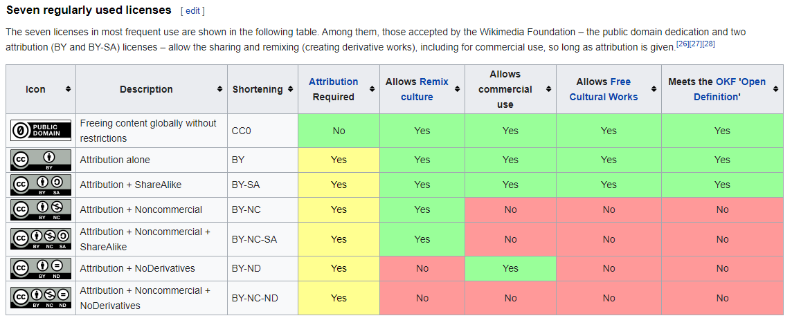 Common types of CC licenses - source Wikipedia