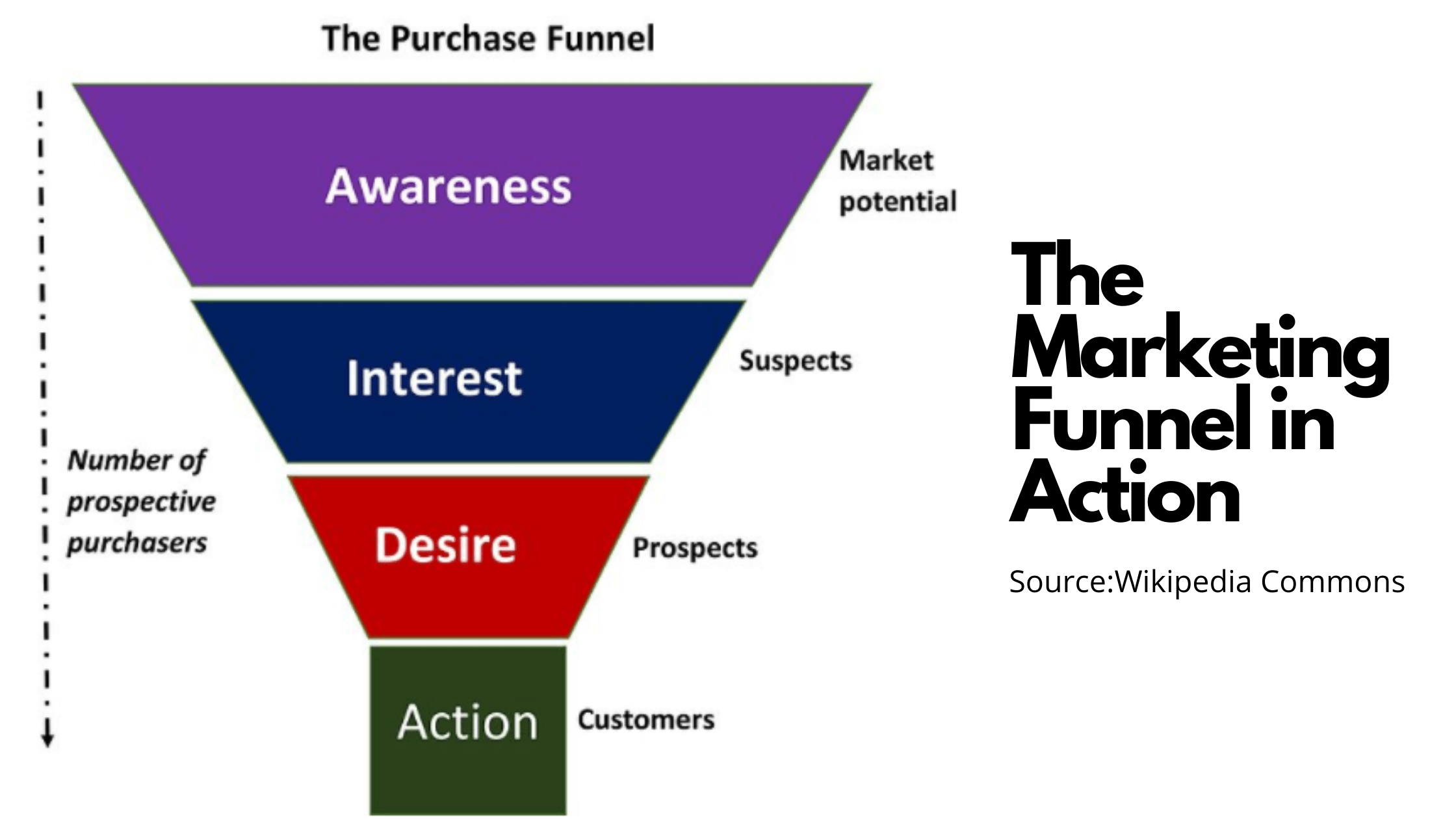 The Modern Marketing Funnel used to Optimise B2B content